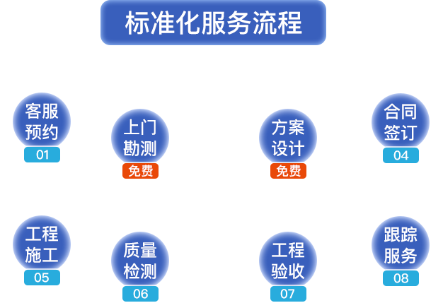 標(biāo)準(zhǔn)化服務(wù)流程。客服預(yù)約，上門(mén)勘測(cè)，方案設(shè)計(jì)，合同簽定，工程施工，質(zhì)量檢測(cè)，工程驗(yàn)收，跟蹤服務(wù)